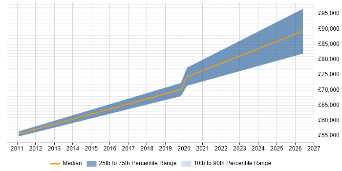 Salary distribution trend for jobs in Cheltenham citing Physical Data Model