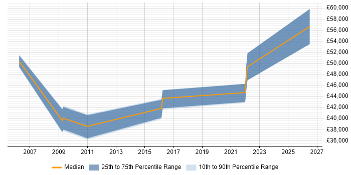Salary distribution trend for jobs in Cheltenham citing Planning and Forecasting