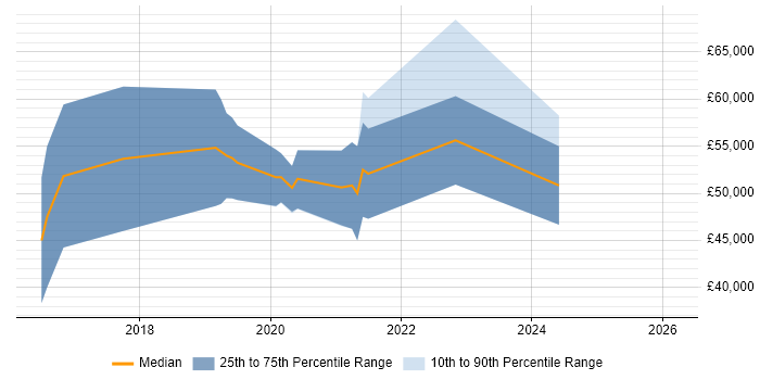 Salary distribution trend for Platform Engineer job vacancies in Cheltenham