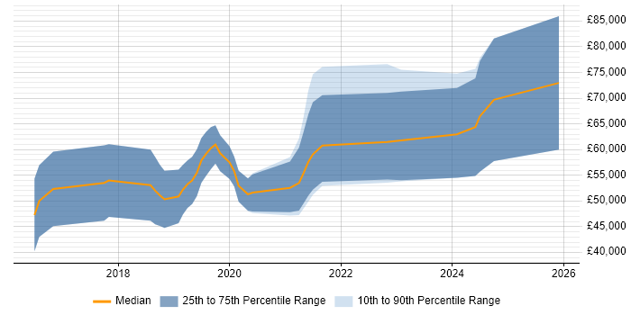 Salary distribution trend for jobs in Cheltenham citing Platform Engineering