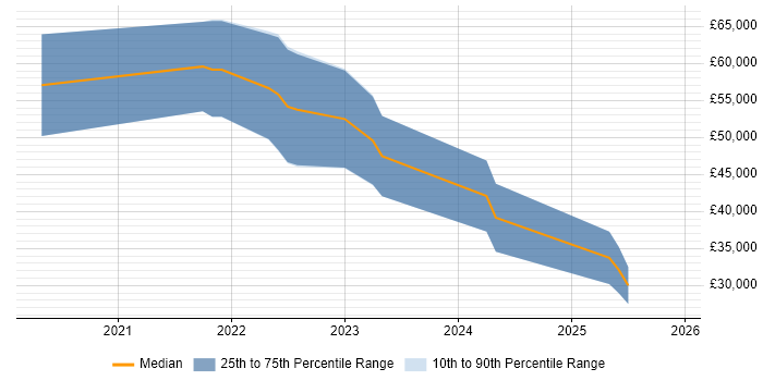 Salary distribution trend for jobs in Cheltenham citing Postman