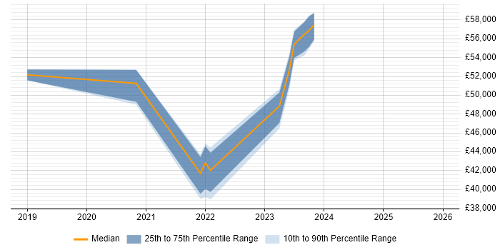 Salary distribution trend for jobs in Cheltenham citing Power Automate