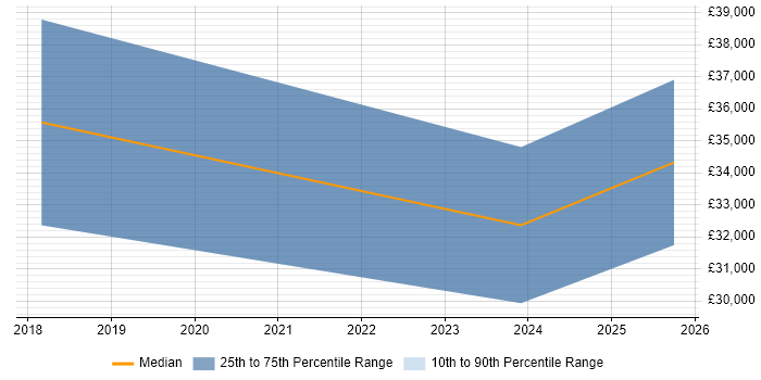 Salary distribution trend for Power BI Analyst job vacancies in Cheltenham