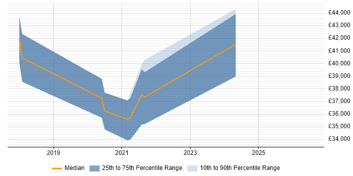 Salary distribution trend for Power BI Developer job vacancies in Cheltenham