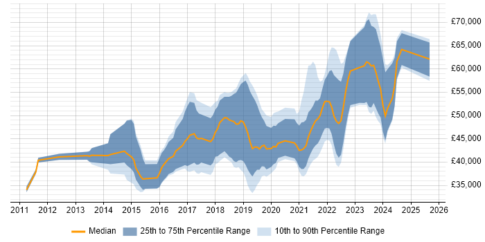 Salary distribution trend for jobs in Cheltenham citing PowerShell