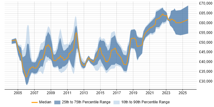 Salary distribution trend for jobs in Cheltenham citing PRINCE2