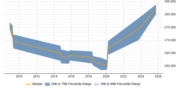 Salary distribution trend for Principal Consultant job vacancies in Cheltenham Salary distribution trend for Principal Consultant job vacancies in Cheltenham