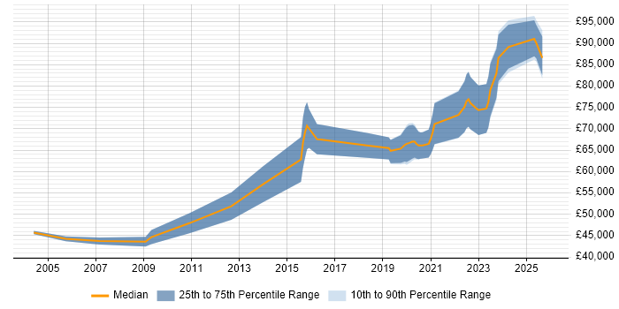 Salary distribution trend for Principal Engineer job vacancies in Cheltenham