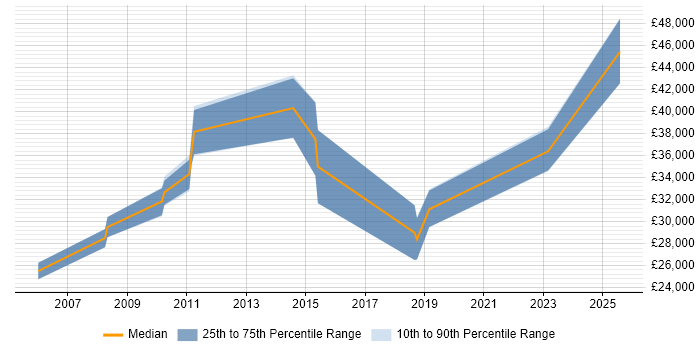 Salary distribution trend for jobs in Cheltenham citing Proactive Monitoring
