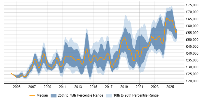 Salary distribution trend for jobs in Cheltenham citing Problem-Solving