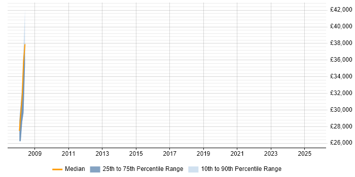 Salary distribution trend for Products Support Engineer job vacancies in Cheltenham Salary distribution trend for Products Support Engineer job vacancies in Cheltenham