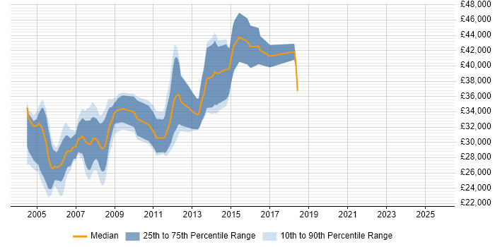 Salary distribution trend for Programmer job vacancies in Cheltenham