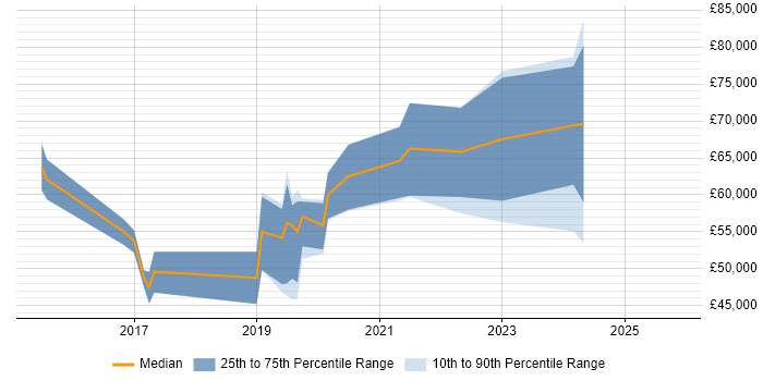 Salary distribution trend for jobs in Cheltenham citing Progress Chef