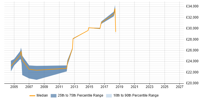 Salary distribution trend for Project Coordinator job vacancies in Cheltenham