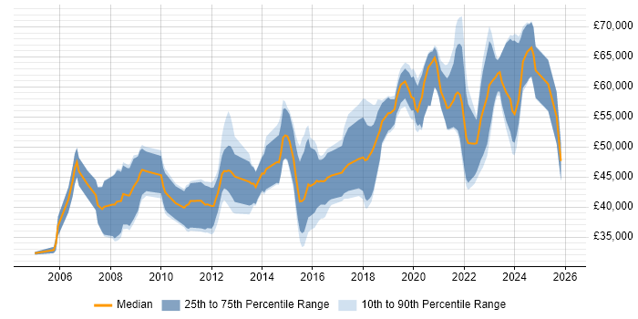 Salary distribution trend for jobs in Cheltenham citing Project Delivery