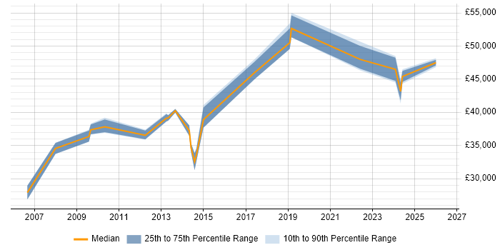 Salary distribution trend for Project Engineer job vacancies in Cheltenham