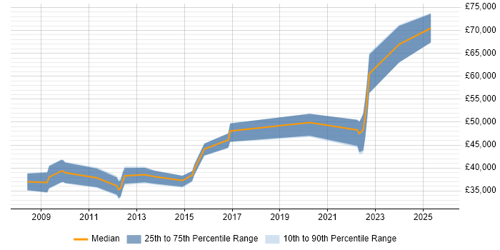 Salary distribution trend for jobs in Cheltenham citing Project Governance