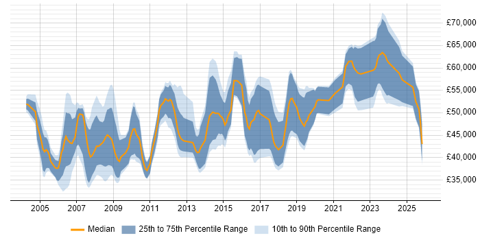 Salary distribution trend for Project Manager job vacancies in Cheltenham