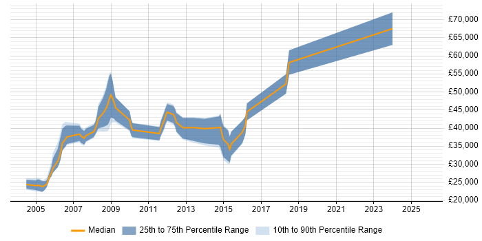 Salary distribution trend for jobs in Cheltenham citing Project Planning