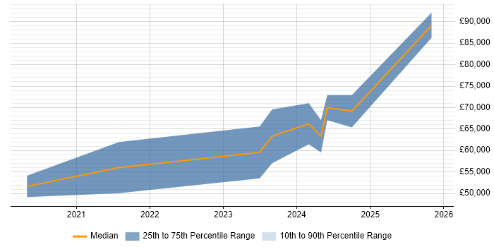 Salary distribution trend for jobs in Cheltenham citing Prometheus