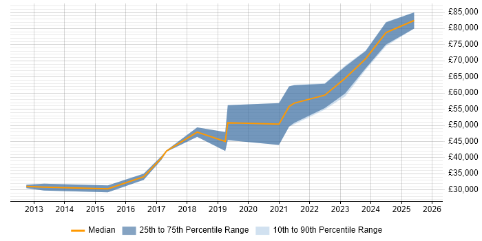 Salary distribution trend for Python Developer job vacancies in Cheltenham