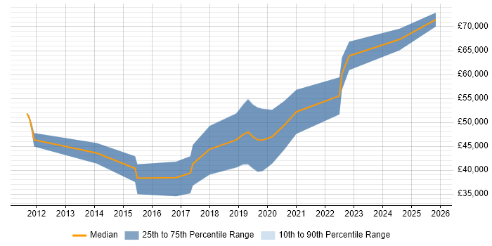 Salary distribution trend for Python Engineer job vacancies in Cheltenham