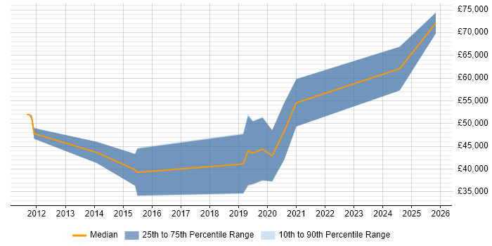 Salary distribution trend for Python Software Engineer job vacancies in Cheltenham