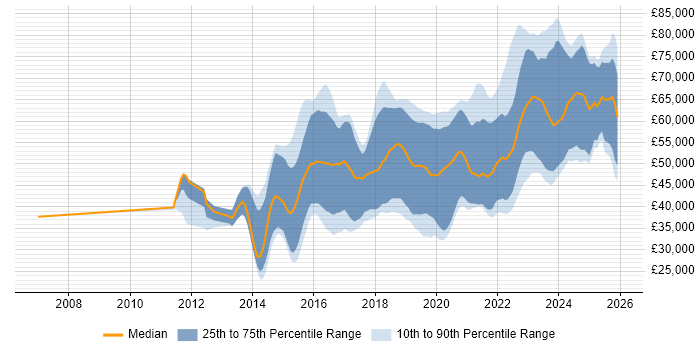 Salary distribution trend for jobs in Cheltenham citing Python