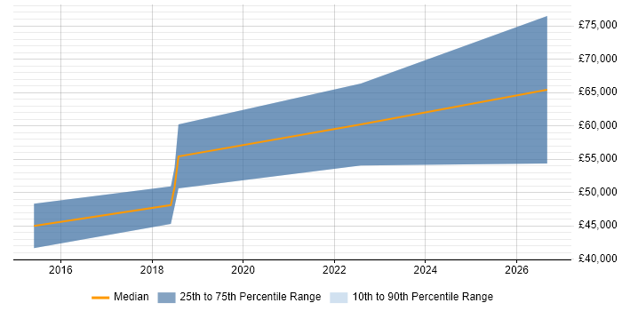 Salary distribution trend for QA Automation Engineer job vacancies in Cheltenham