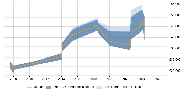 Salary distribution trend for QA Engineer job vacancies in Cheltenham