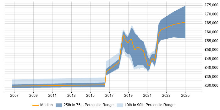 Salary distribution trend for jobs in Cheltenham citing R