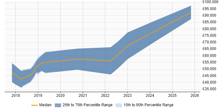 Salary distribution trend for jobs in Cheltenham citing RabbitMQ