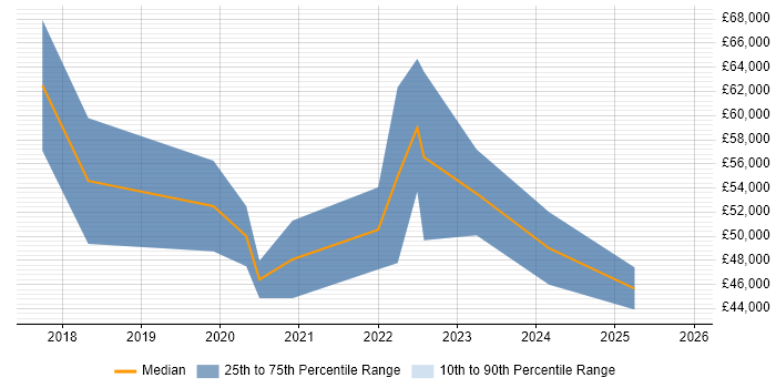Salary distribution trend for React Developer job vacancies in Cheltenham
