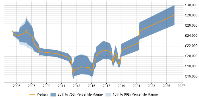 Salary distribution trend for Recruitment Consultant job vacancies in Cheltenham