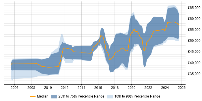 Salary distribution trend for jobs in Cheltenham citing Red Hat Enterprise Linux