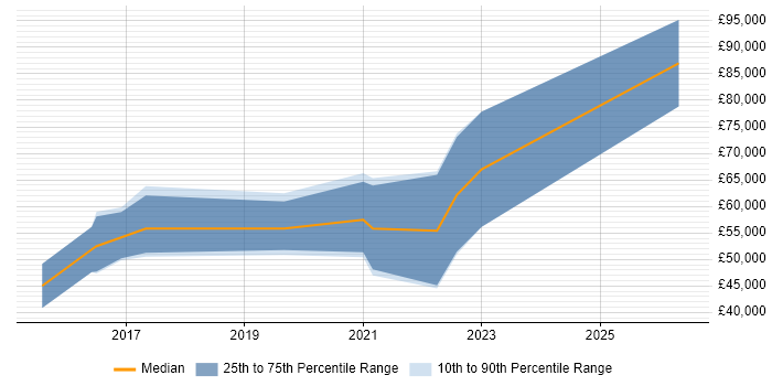 Salary distribution trend for jobs in Cheltenham citing Redis