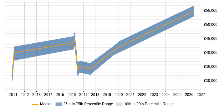 Salary distribution trend for jobs in Cheltenham citing Refactoring