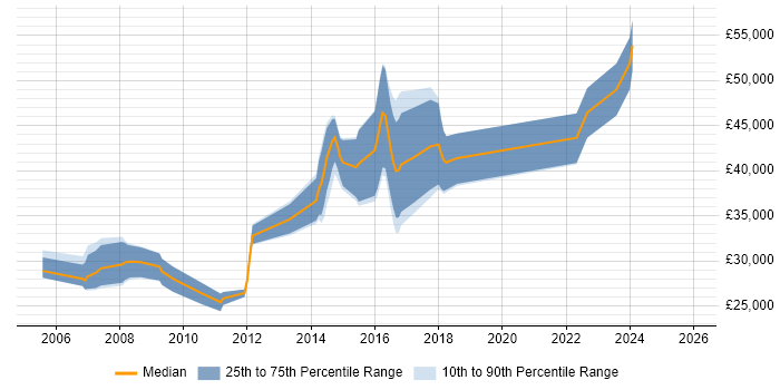 Salary distribution trend for jobs in Cheltenham citing Regression Testing
