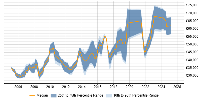 Salary distribution trend for jobs in Cheltenham citing Relational Database