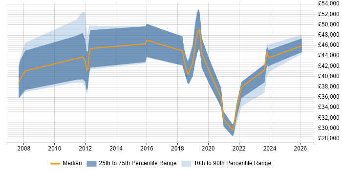 Salary distribution trend for jobs in Cheltenham citing Replication