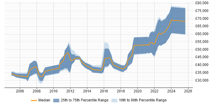 Salary distribution trend for jobs in Cheltenham citing Requirements Analysis