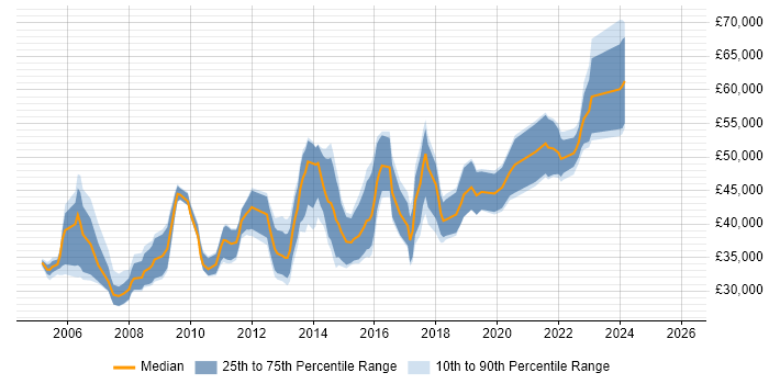 Salary distribution trend for jobs in Cheltenham citing Requirements Gathering