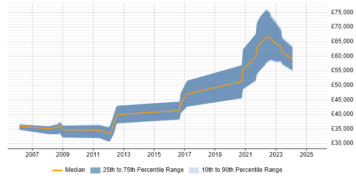 Salary distribution trend for jobs in Cheltenham citing Requirements Management Salary distribution trend for jobs in Cheltenham citing Requirements Management