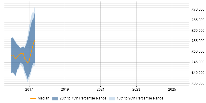 Salary distribution trend for Research Engineer job vacancies in Cheltenham Salary distribution trend for Research Engineer job vacancies in Cheltenham