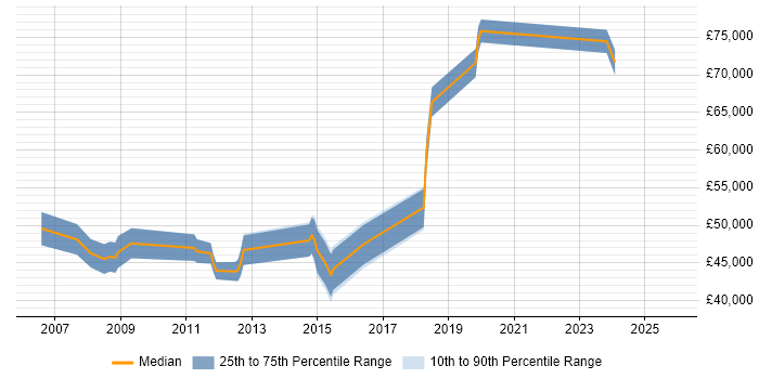 Salary distribution trend for jobs in Cheltenham citing Resource Management