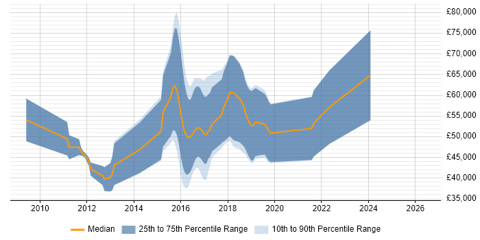 Salary distribution trend for jobs in Cheltenham citing Reverse Engineering
