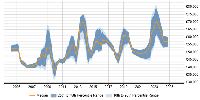 Salary distribution trend for jobs in Cheltenham citing Risk Management