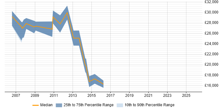 Salary distribution trend for jobs in Cheltenham citing Sage