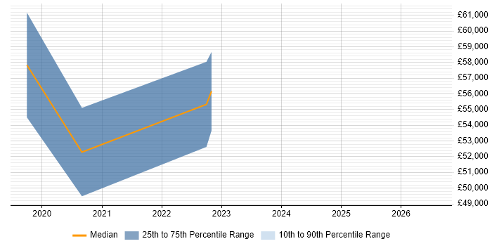 Salary distribution trend for jobs in Cheltenham citing Salesforce Service Cloud