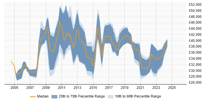 Salary distribution trend for jobs in Cheltenham citing SAN
